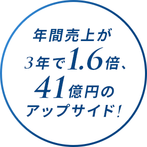 年間売上が3年で1.6倍、41億円のアップサイド！