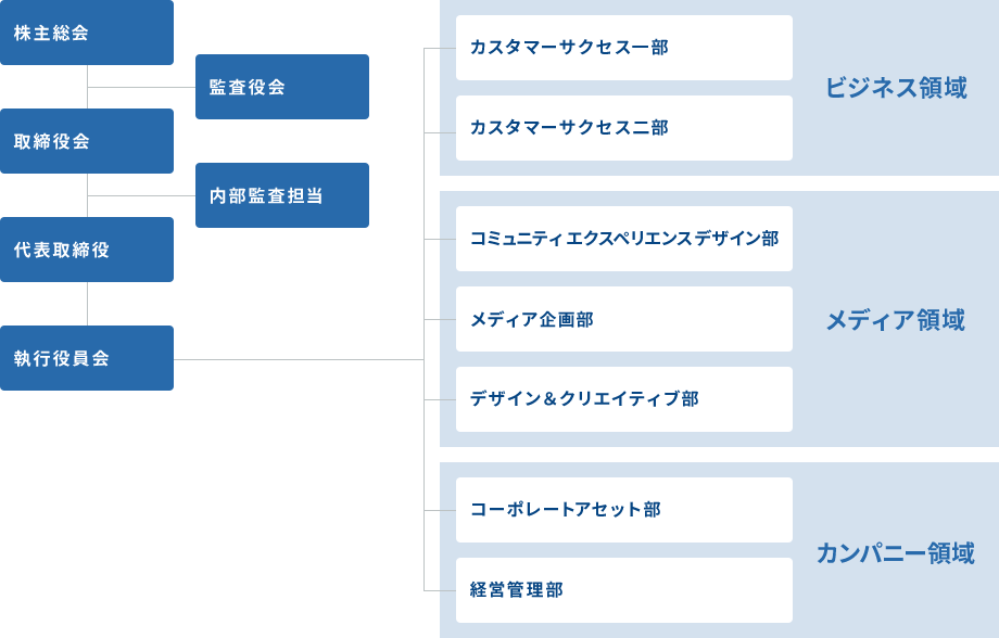 組織図