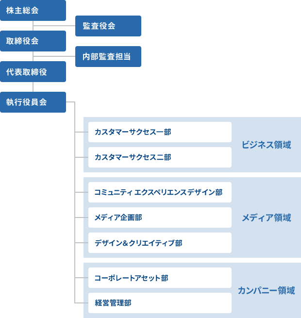 組織図