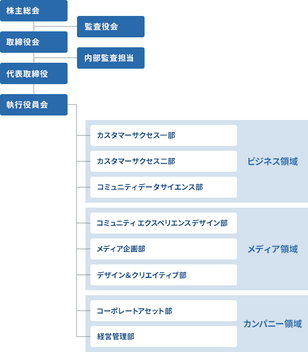 組織図